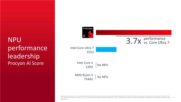 Arm PC杀到600美元价位！高通发布8核骁龙X芯片：最高3GHz 第7张