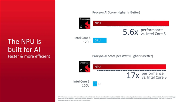 Arm PC杀到600美元价位！高通发布8核骁龙X芯片：最高3GHz 第6张