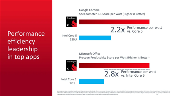 Arm PC杀到600美元价位！高通发布8核骁龙X芯片：最高3GHz 第5张