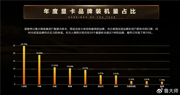 七彩虹成2024年度最受欢迎显卡品牌：每4人就有1人选它 第2张