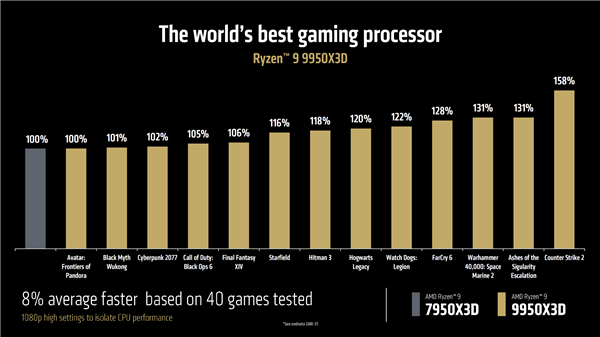 5.7GHz+144MB缓存锤爆Intel！AMD最强X3D神U锐龙9 9950X3D登场：比285K最高快64% 第3张