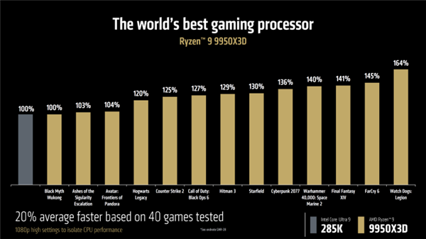 5.7GHz+144MB缓存锤爆Intel！AMD最强X3D神U锐龙9 9950X3D登场：比285K最高快64% 第5张