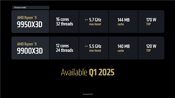 5.7GHz+144MB缓存锤爆Intel！AMD最强X3D神U锐龙9 9950X3D登场：比285K最高快64% 第2张