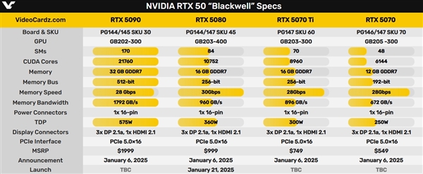 玩家破产！NVIDIA新一代旗舰显卡RTX 5090正式发布：定价1999美元史上最贵 第5张