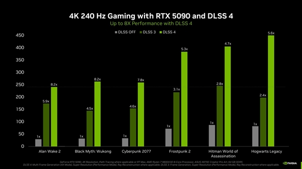 史上最强“大力水手”来了！ NVIDIA正式发布DLSS4：首发多帧生成技术、性能提升8倍 第4张