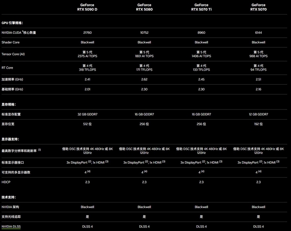 NVIDIA RTX 50系列配置公布：RTX 5070就有4090性能 第2张