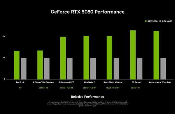 RTX 5090D游戏性能一刀未砍！仅仅删减了部分AI算力 第6张