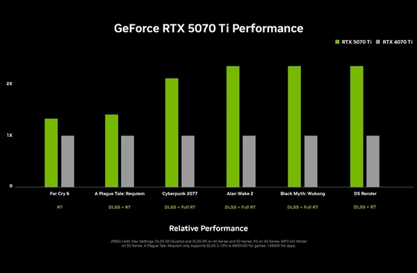 RTX 5090D游戏性能一刀未砍！仅仅删减了部分AI算力 第7张