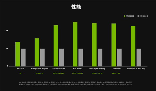 RTX 5090D游戏性能一刀未砍！仅仅删减了部分AI算力 第4张