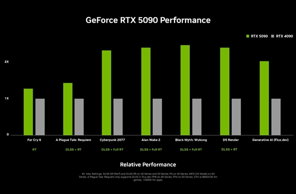 RTX 5090D游戏性能一刀未砍！仅仅删减了部分AI算力 第5张