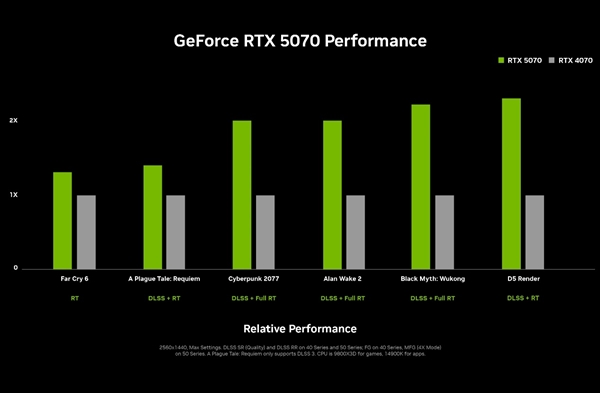 RTX 5090D游戏性能一刀未砍！仅仅删减了部分AI算力 第8张