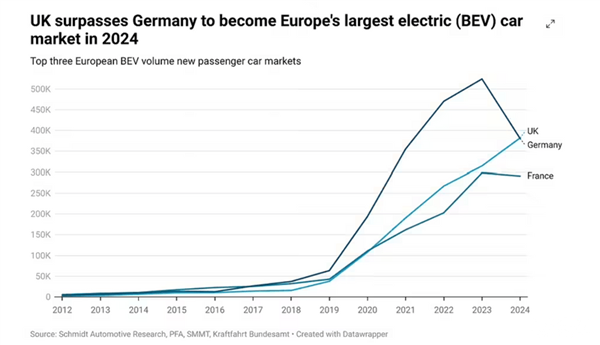 英国取代德国成欧洲最大电动汽车市场：政策倒逼 第2张