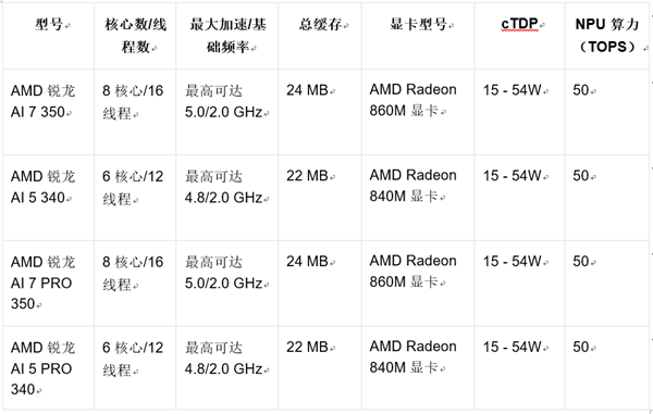 AMD在CES上宣布扩大其消费和商用AI PC产品线 第2张