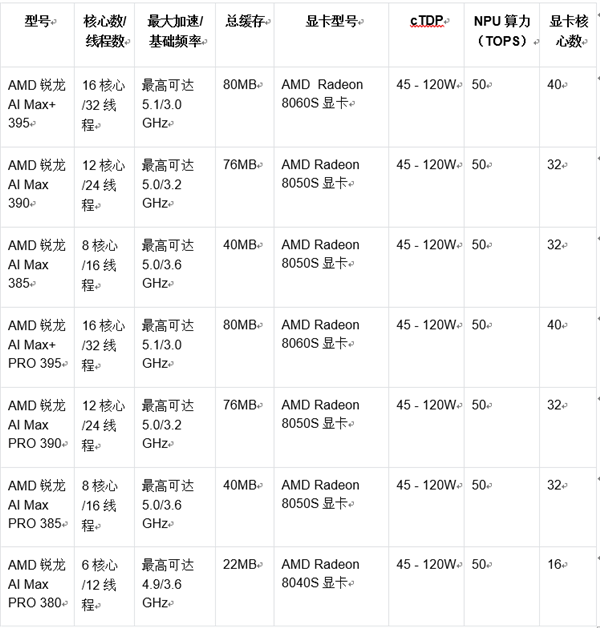 AMD在CES上宣布扩大其消费和商用AI PC产品线