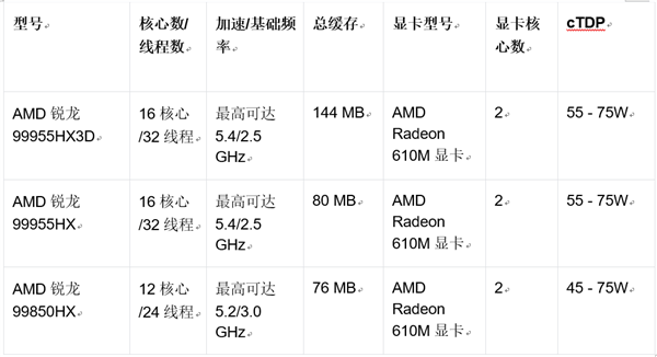 AMD在CES上宣布推出全新图形和游戏产品旨在带来卓越游戏体验 第3张