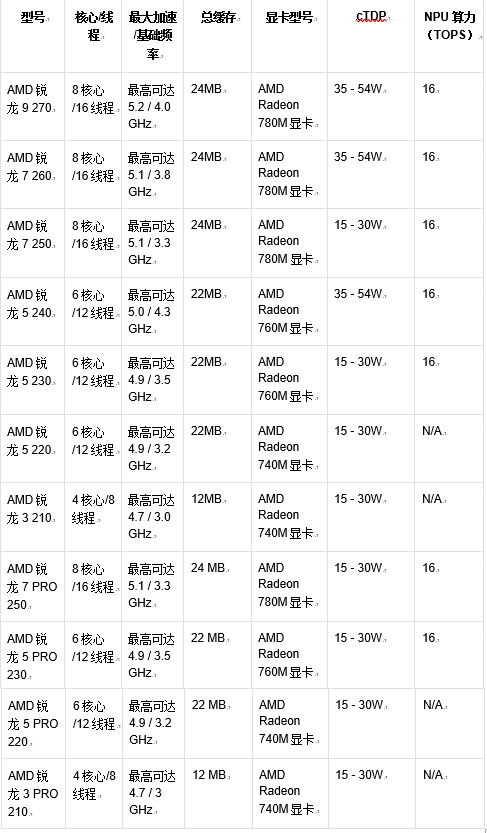 AMD在CES上宣布扩大其消费和商用AI PC产品线 第3张