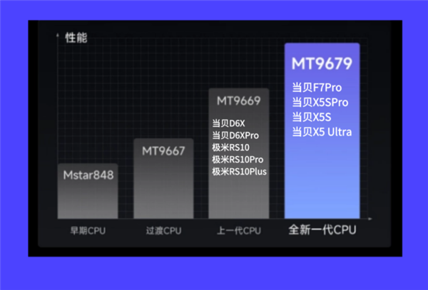 2025年7000元投影哪个品牌好 当贝F7Pro高端家用投影仪首选 第4张