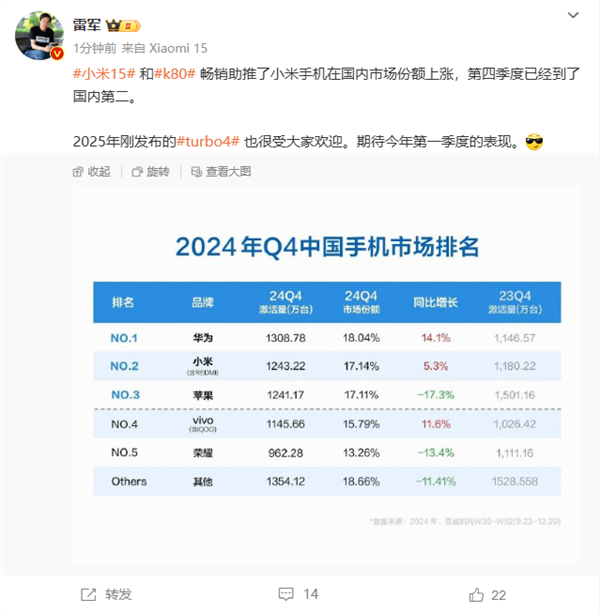 小米手机冲至国内第二 雷军：小米15和REDMI K80太畅销 第2张