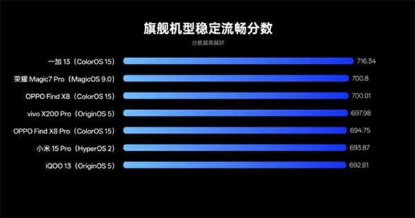 将流畅刻入骨子里的ColorOS 15 成功卫冕鲁大师“2024年度最流畅手机系统” 第14张