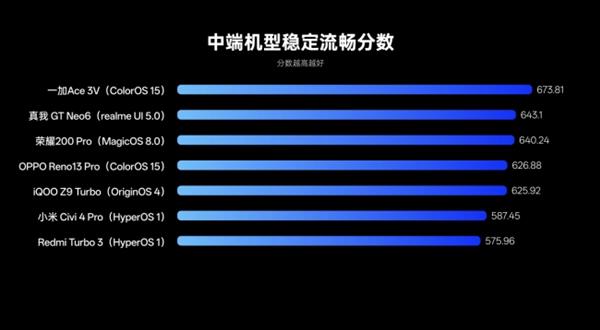 将流畅刻入骨子里的ColorOS 15 成功卫冕鲁大师“2024年度最流畅手机系统” 第15张