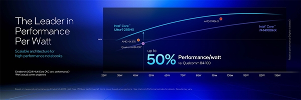 英特尔酷睿Ultra 200HX/H系列技术解析：超强能效实现150W暴力输出 第23张