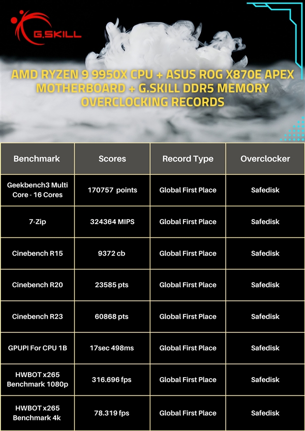 芝奇达成48GB DDR5-10600！AMD锐龙平台突破10GHz 第4张