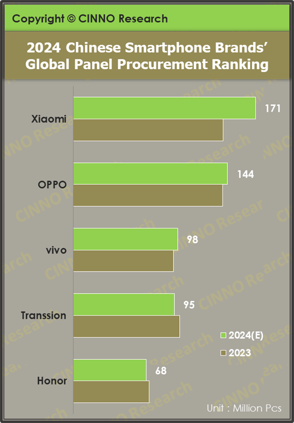 1.71亿片！2024年小米手机面板采购量全国第一 第2张