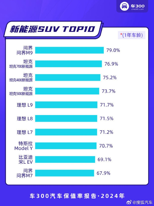 50万贵吗！问界M9夺2024年保值率第一背后：新能源SUV强过轿车