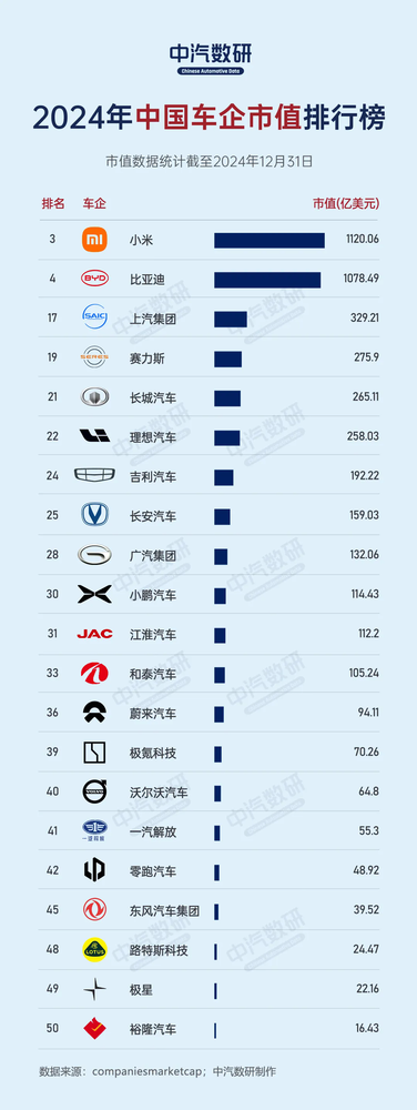 2024年中国车企市值排行：小米力压比亚迪成第一 靠问界的赛力斯跻身第四 第3张