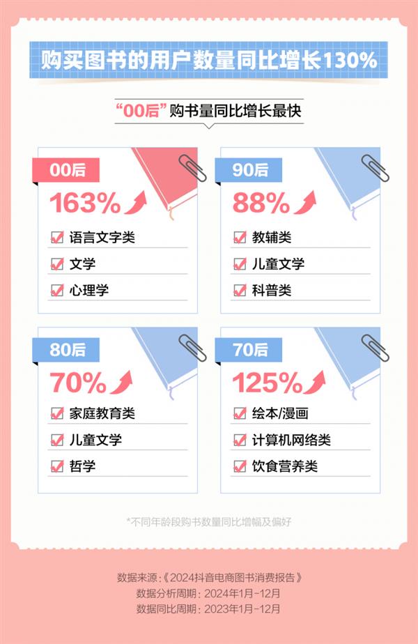  抖音电商2024图书消费数据：平均每天售出图书300万册 第2张