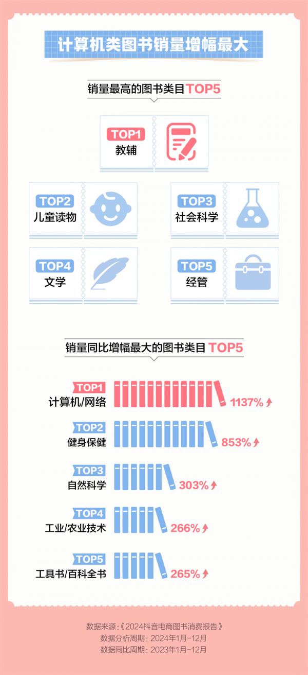  抖音电商2024图书消费数据：平均每天售出图书300万册 第3张