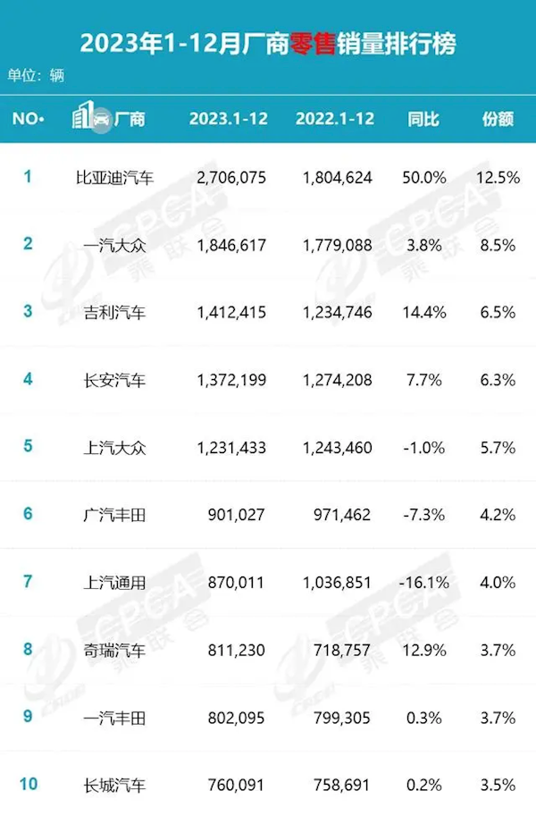 中国2024年销量最高车企出炉：特斯拉进入前10 挤掉长城汽车 第2张