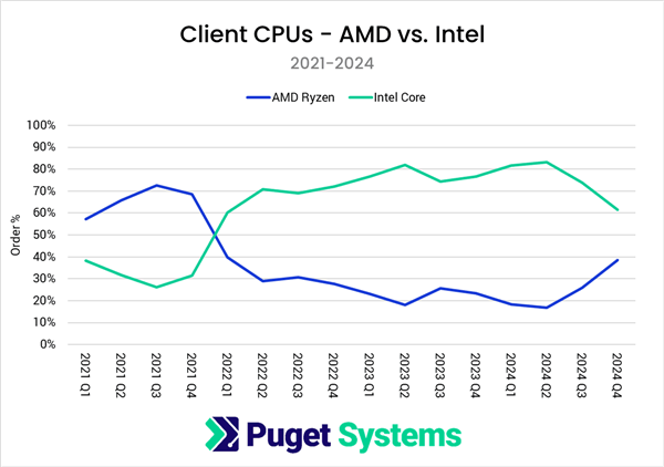 市场大逆转！Puget：AMD CPU份额突破55% 三年来首超Intel 第2张