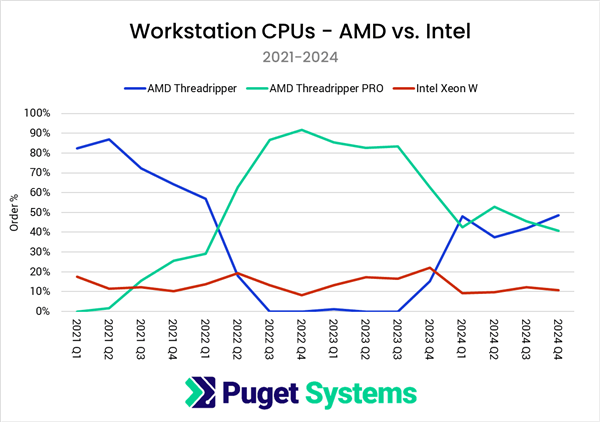 市场大逆转！Puget：AMD CPU份额突破55% 三年来首超Intel 第3张