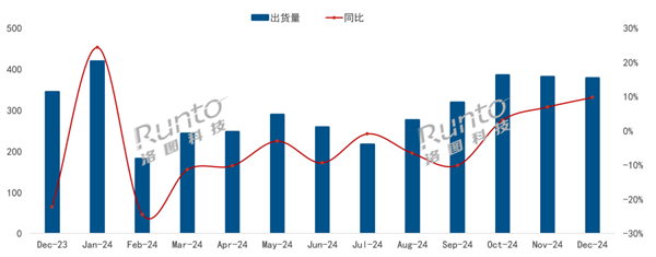 国家补贴销量大涨！海信夺中国电视12月出货量冠军：行业唯一超百万台出货