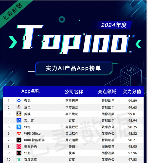 夸克登顶2024年度AI产品榜 AI产品力圈粉00后年轻人