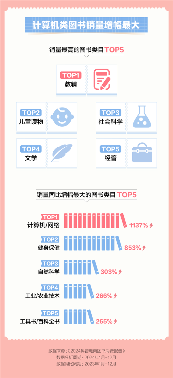 2024抖音电商图书消费报告：买书用户同比增1.3倍 第3张