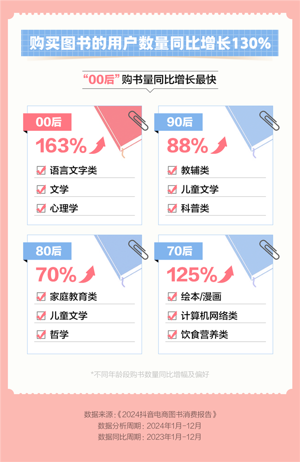 2024抖音电商图书消费报告：买书用户同比增1.3倍 第2张