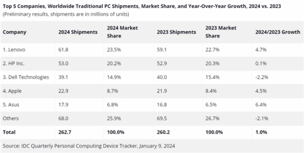 全球PC市场3年来首次增长！联想稳坐头把交椅、戴尔前五中唯一下滑