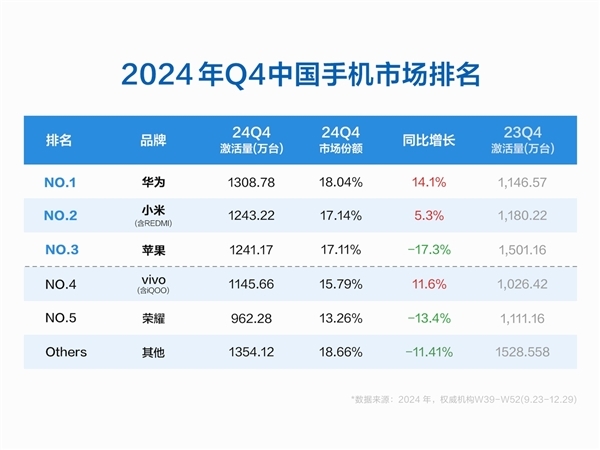 余承东：华为手机在供应严重短缺下 重回中国市场第一 第2张