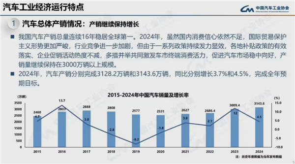 连续16年全球第一！2024我国汽车产销量均破突破3100万辆