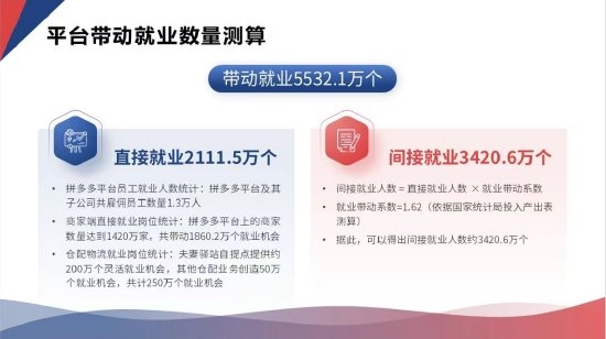 拼多多带动超5500万人就业：宝妈、夫妻店成就业新力量