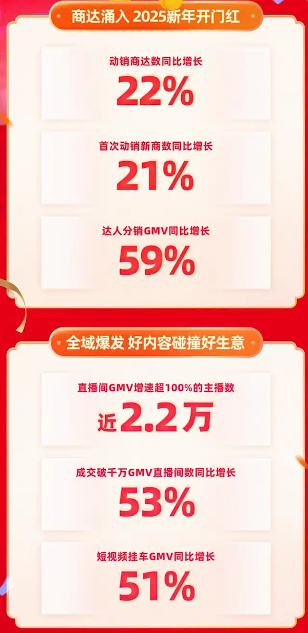 快手年货节战报：搜索GMV同比增长119% 大牌大补GMV同比激增371%