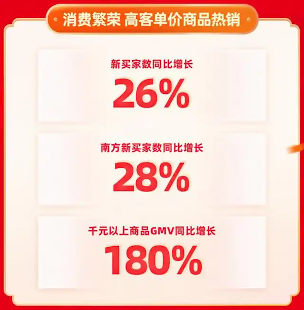 快手年货节战报：搜索GMV同比增长119% 大牌大补GMV同比激增371% 第2张