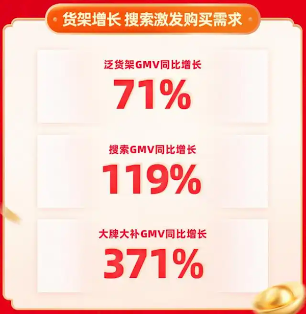 快手年货节战报：搜索GMV同比增长119% 大牌大补GMV同比激增371% 第3张