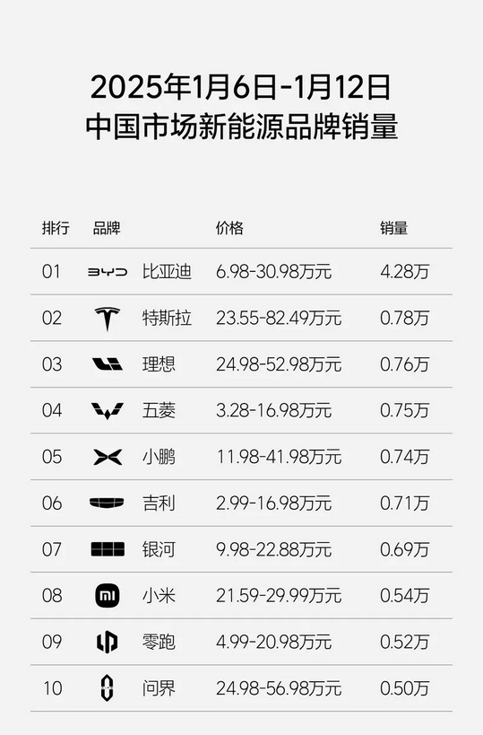 理想汽车最新周销量0.76万辆：重回新势力销量榜第一 第3张