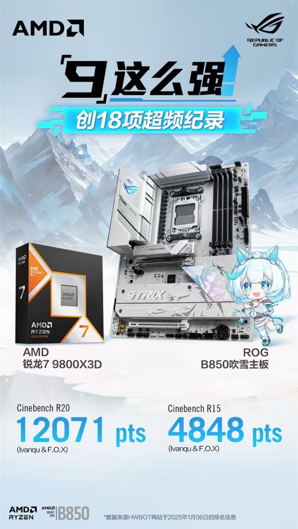 “9”这么强 华硕ROG B850吹雪主板创18项超频纪录