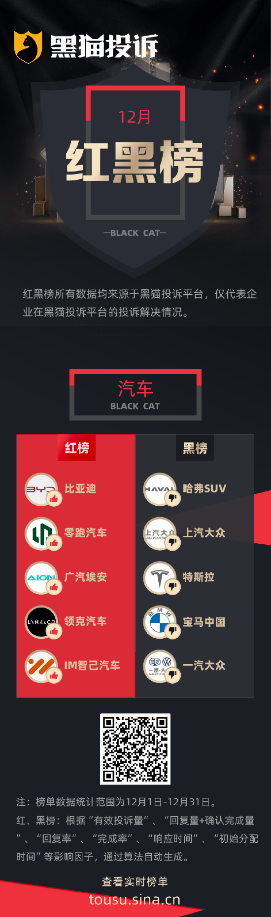 黑猫投诉12月发布：比亚迪零跑广汽占红榜 哈弗大众特斯拉屈黑榜