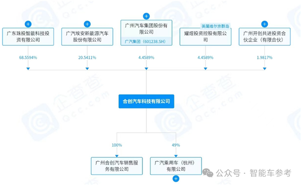 广东新势力确认倒台 广汽兜底工资和售后 第6张