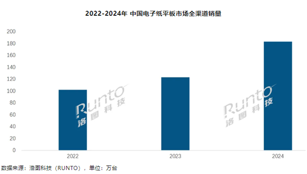 2024年中国电子纸平板销量激增49.1% 小猿攀升全渠道第一